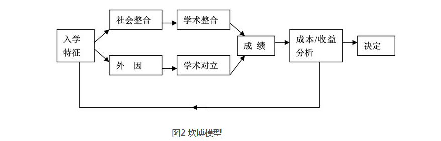 图2 坎博模型