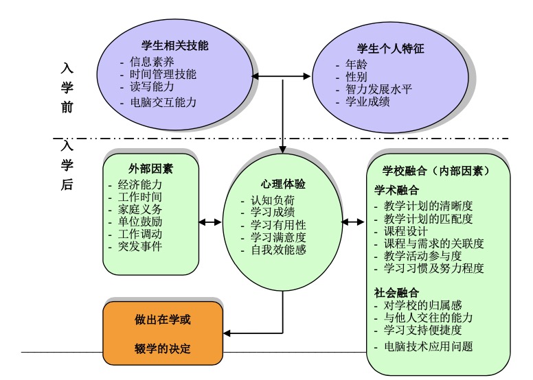 图3  远程学习者辍学归因解释框架（根据洛维（2003）与帕克（2009）的图示整理）
