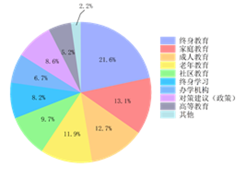 图1：终身学习主题关键词词频分布