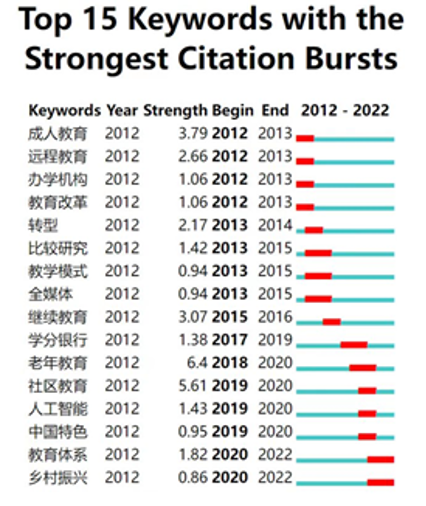 图2: 2012—2022年间国内终身学习研究热点趋势