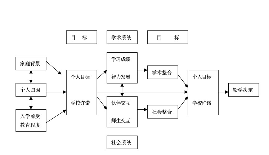 图1  蒂托模型